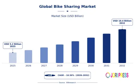 Why Sustainable Commuting Is Boosting the Global Bike Sharing Market