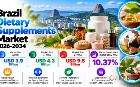 Brazil Dietary Supplements Market Trends, Demand, and Growth Analysis 2026-2034