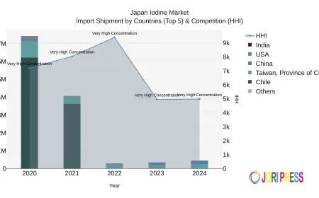 How Can Supply Chain Resilience Shape the Future of the Japan Iodine Market?