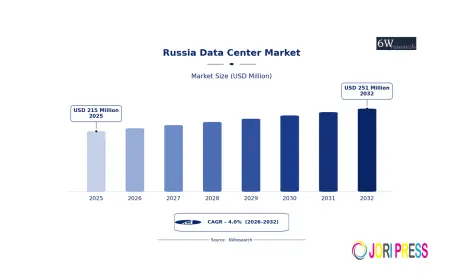 Cloud Computing Shapes Russia Data Center Market Development