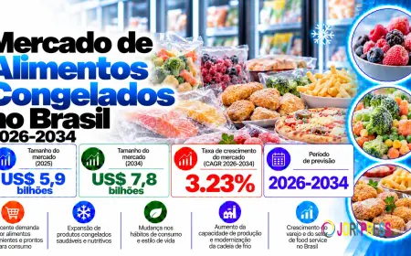 Tamanho, Participação e Análise do Crescimento do Mercado de Alimentos Congelados no Brasil 2026-2034