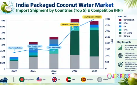 Can Foodservice and Institutional Demand Open New Doors for India’s Packaged Coconut Water Market?