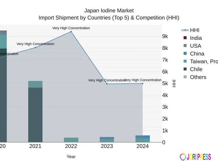 How Can Supply Chain Resilience Shape the Future of the Japan Iodine Market?