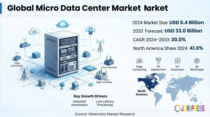 Micro Data Center Market Size, Share & Growth Forecast 2033