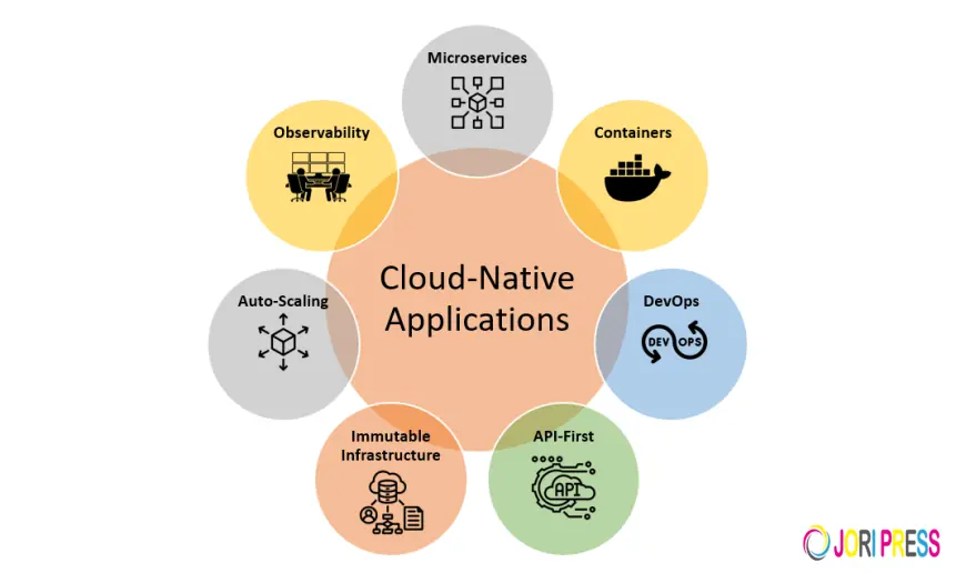 Why Cloud-Native Application Development is Becoming a Business Priority