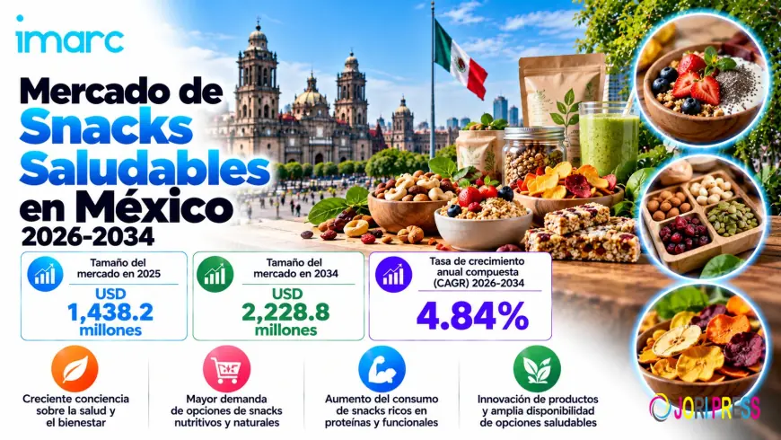 Crecimiento del mercado de snacks saludables en México, tamaño, tendencias y pronóstico 2026-2034
