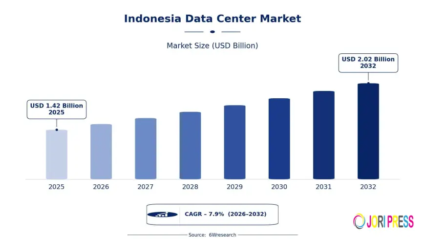 Market Forecast Insights for the Indonesia Data Center Market