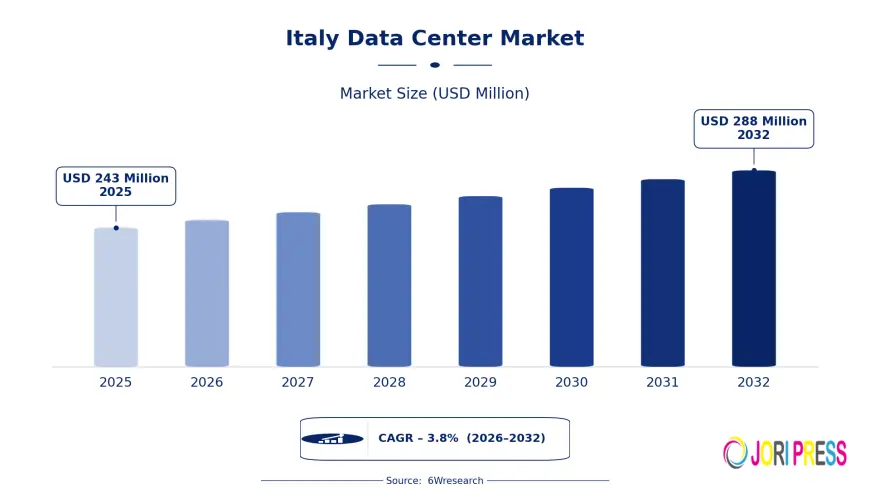 Digital Services in Italy Data Center Market and Business Growth