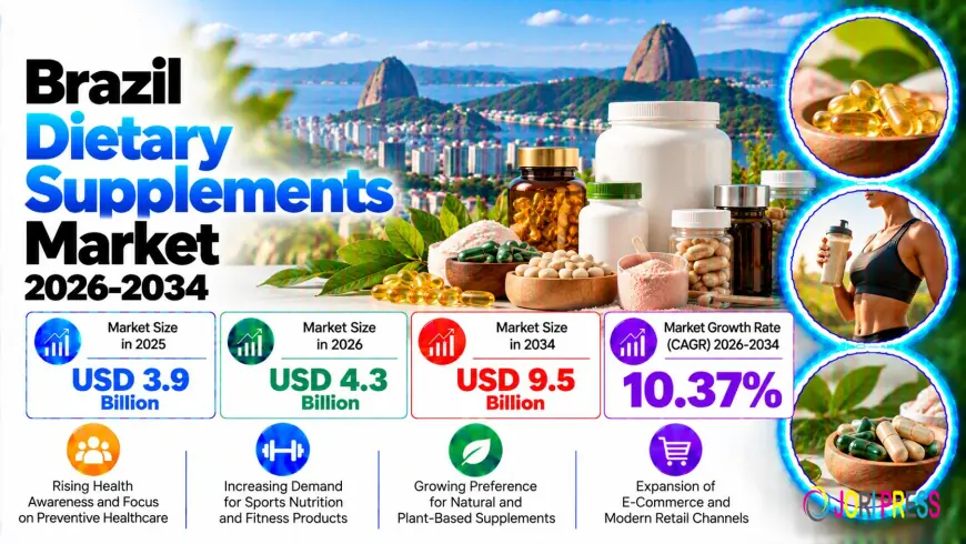 Brazil Dietary Supplements Market Trends, Demand, and Growth Analysis 2026-2034