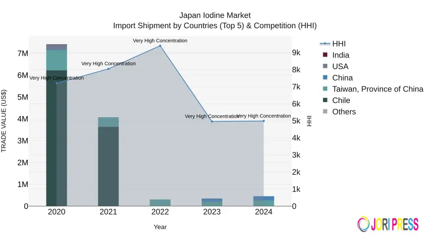 How Can Supply Chain Resilience Shape the Future of the Japan Iodine Market?