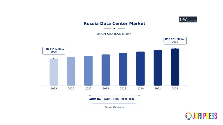 Cloud Computing Shapes Russia Data Center Market Development