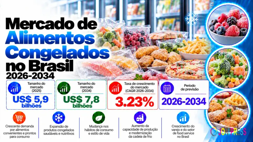 Tamanho, Participação e Análise do Crescimento do Mercado de Alimentos Congelados no Brasil 2026-2034