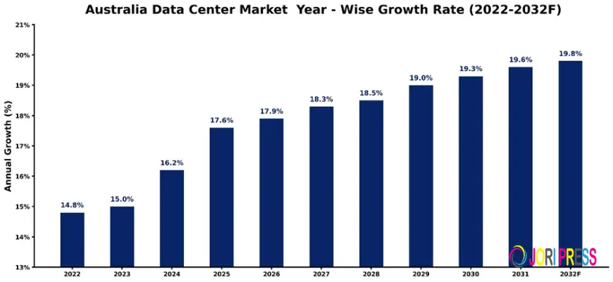 Enterprise Demand Influences Australia Data Center Market Development