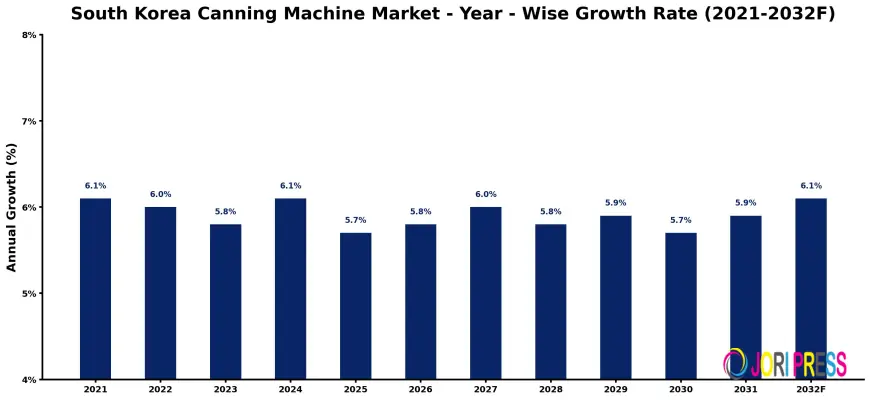 Could Smart Manufacturing Investment Accelerate the South Korea Canning Machine Market?