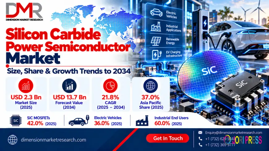 Silicon Carbide Power Semiconductor Market: EVs Drive Demand for Efficient Power