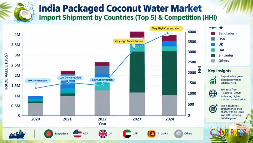 Can Foodservice and Institutional Demand Open New Doors for India’s Packaged Coconut Water Market?