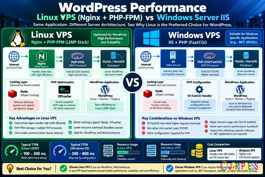 WordPress at Scale: Linux VPS vs Windows IIS for Better Website Performance