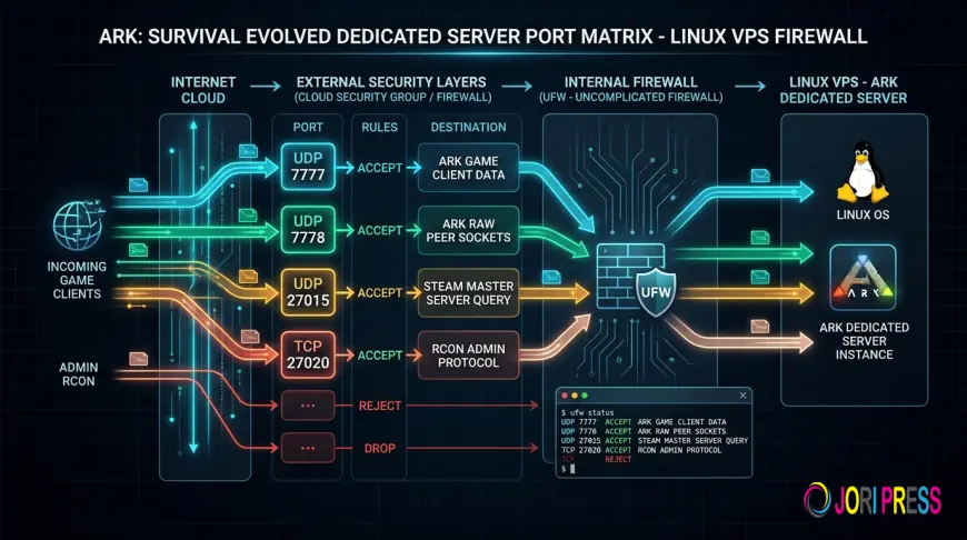 ARK Dedicated Server Ports: Configure UFW and Cloud Firewalls on Linux VPS